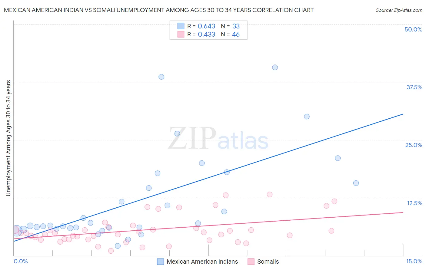 Mexican American Indian vs Somali Unemployment Among Ages 30 to 34 years