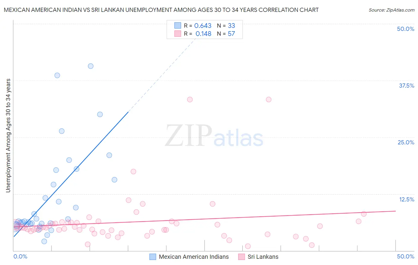Mexican American Indian vs Sri Lankan Unemployment Among Ages 30 to 34 years