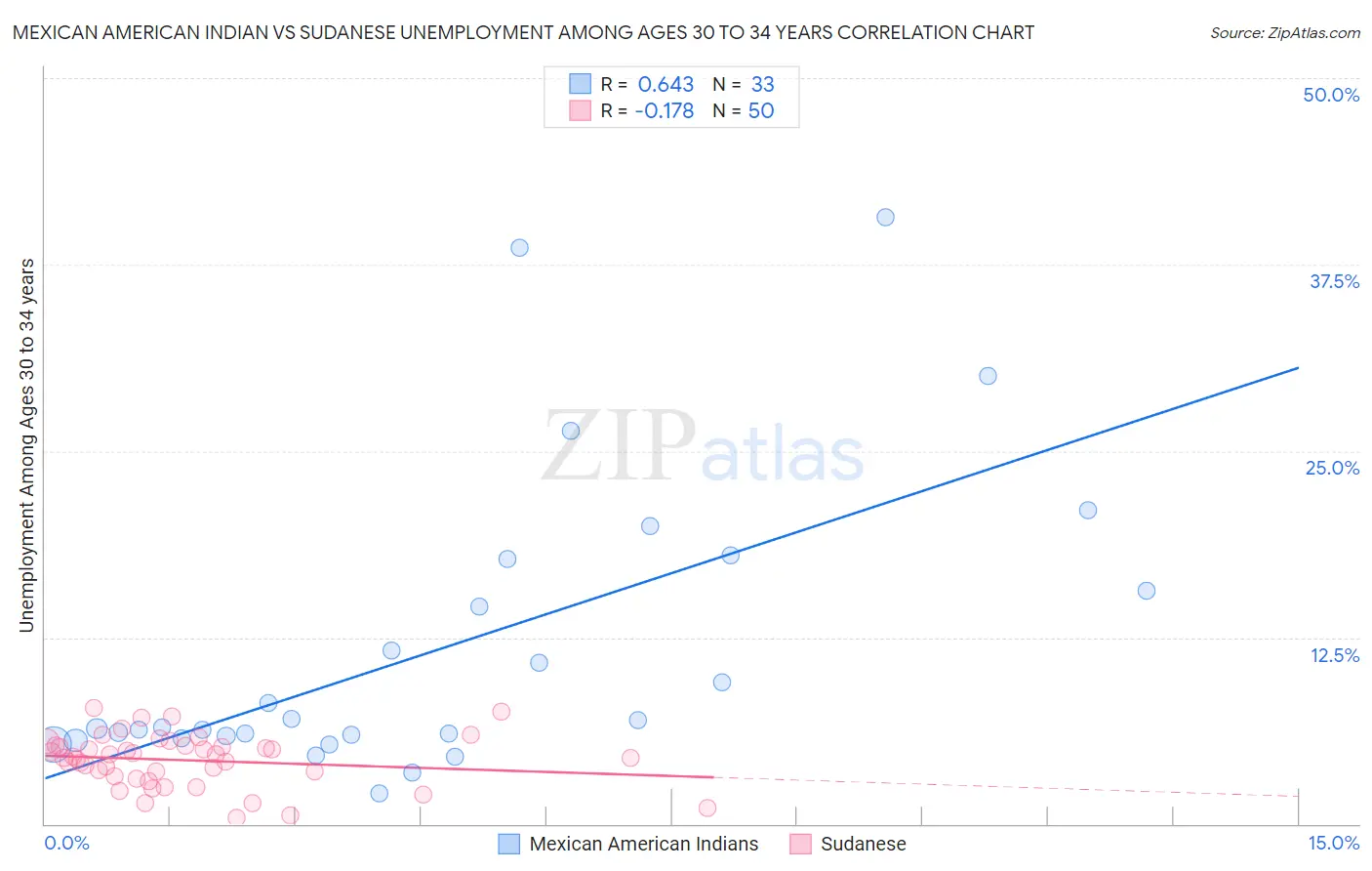 Mexican American Indian vs Sudanese Unemployment Among Ages 30 to 34 years