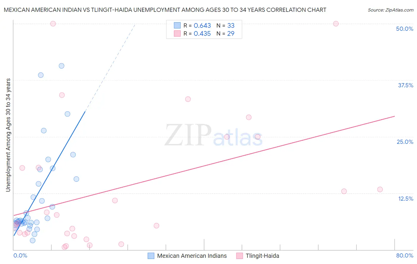 Mexican American Indian vs Tlingit-Haida Unemployment Among Ages 30 to 34 years