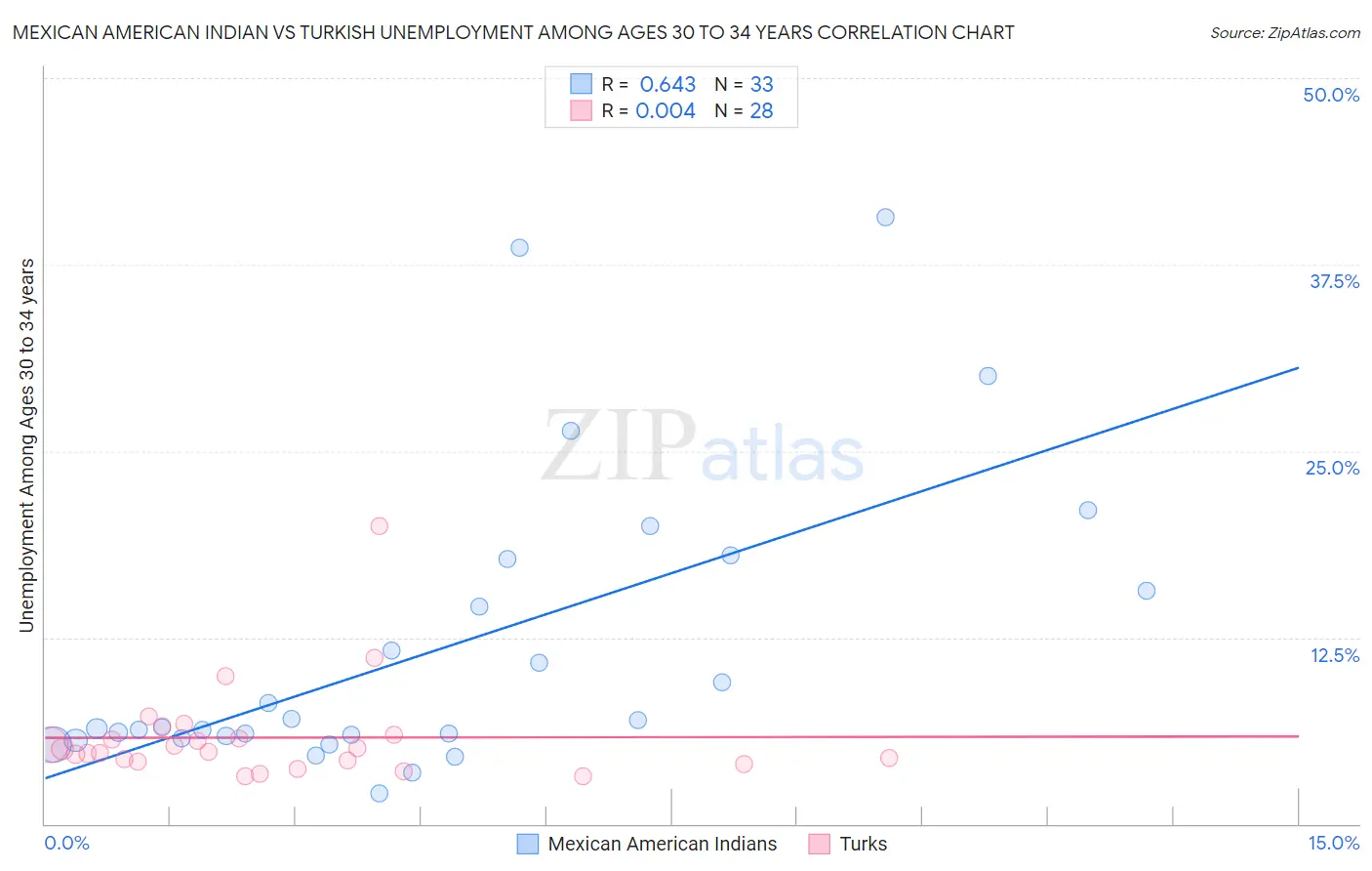 Mexican American Indian vs Turkish Unemployment Among Ages 30 to 34 years
