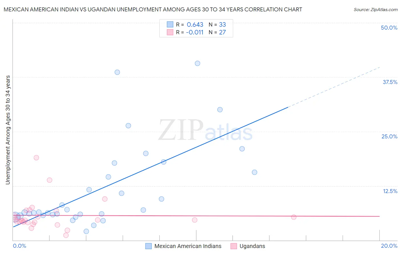 Mexican American Indian vs Ugandan Unemployment Among Ages 30 to 34 years