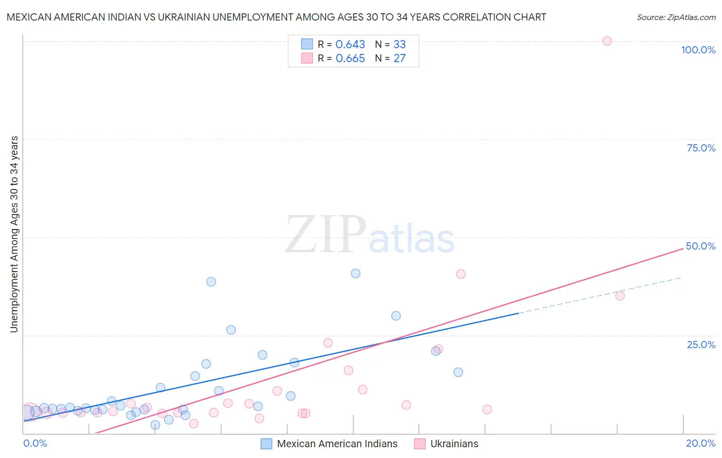 Mexican American Indian vs Ukrainian Unemployment Among Ages 30 to 34 years