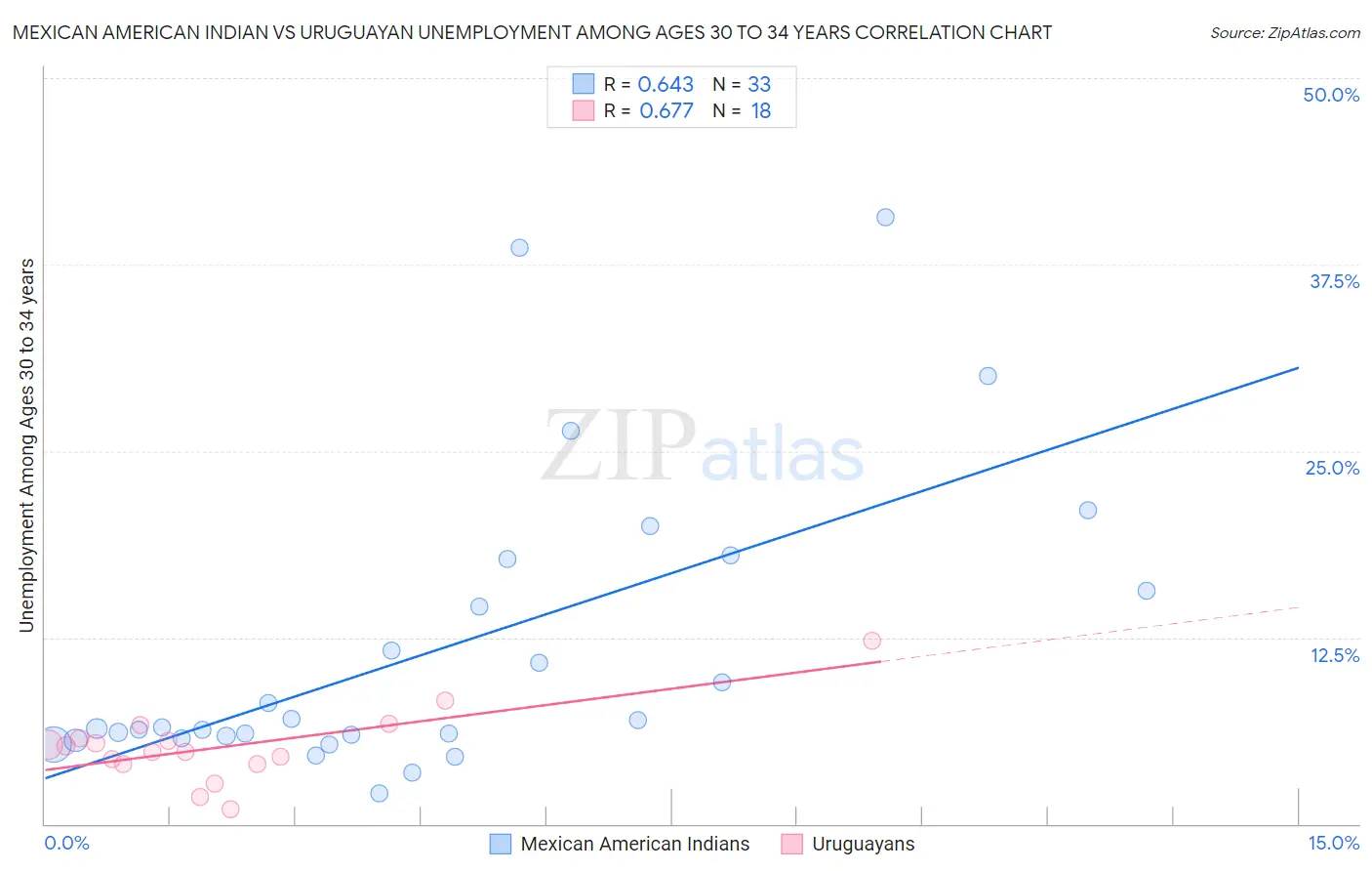 Mexican American Indian vs Uruguayan Unemployment Among Ages 30 to 34 years