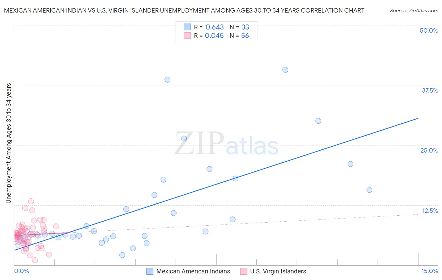 Mexican American Indian vs U.S. Virgin Islander Unemployment Among Ages 30 to 34 years