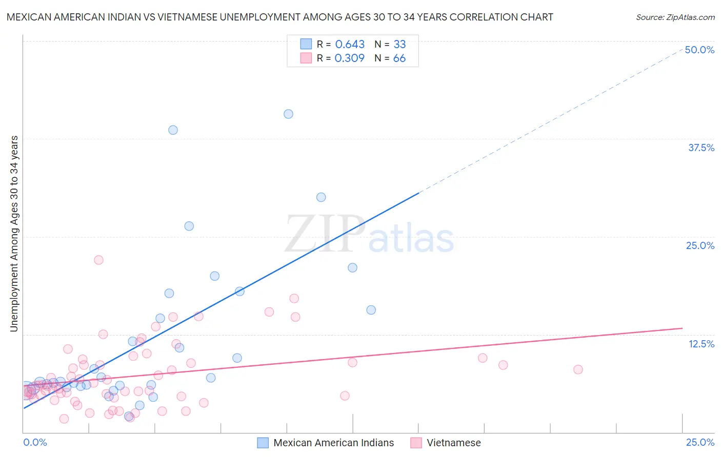 Mexican American Indian vs Vietnamese Unemployment Among Ages 30 to 34 years