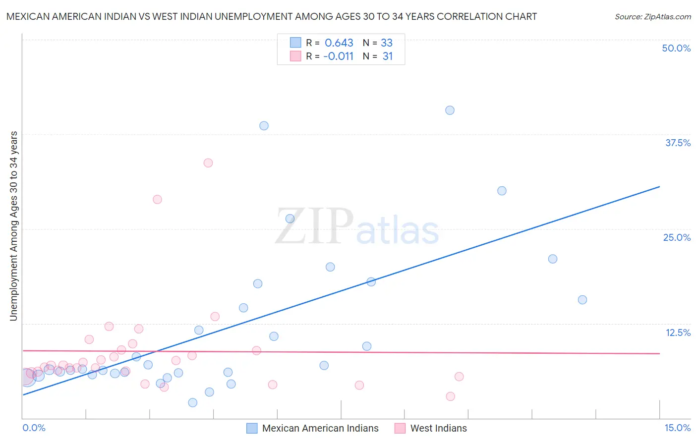 Mexican American Indian vs West Indian Unemployment Among Ages 30 to 34 years