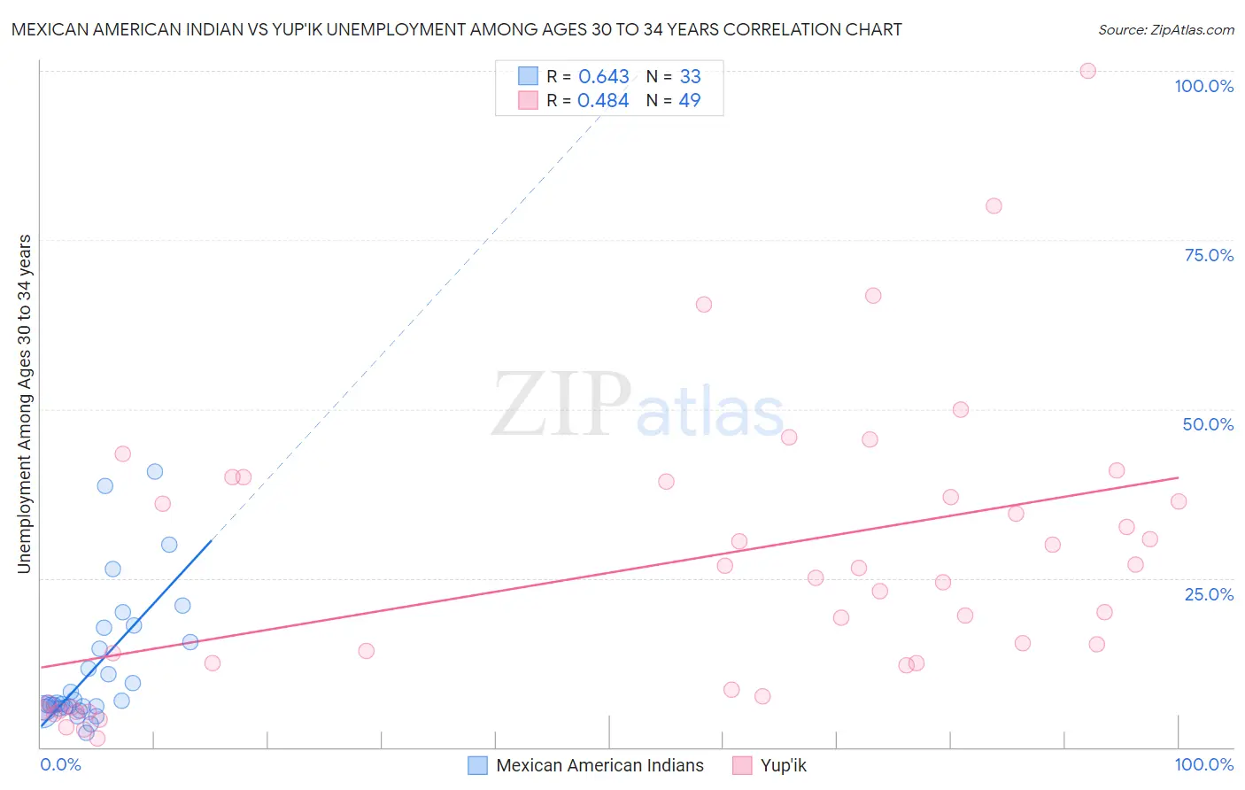 Mexican American Indian vs Yup'ik Unemployment Among Ages 30 to 34 years