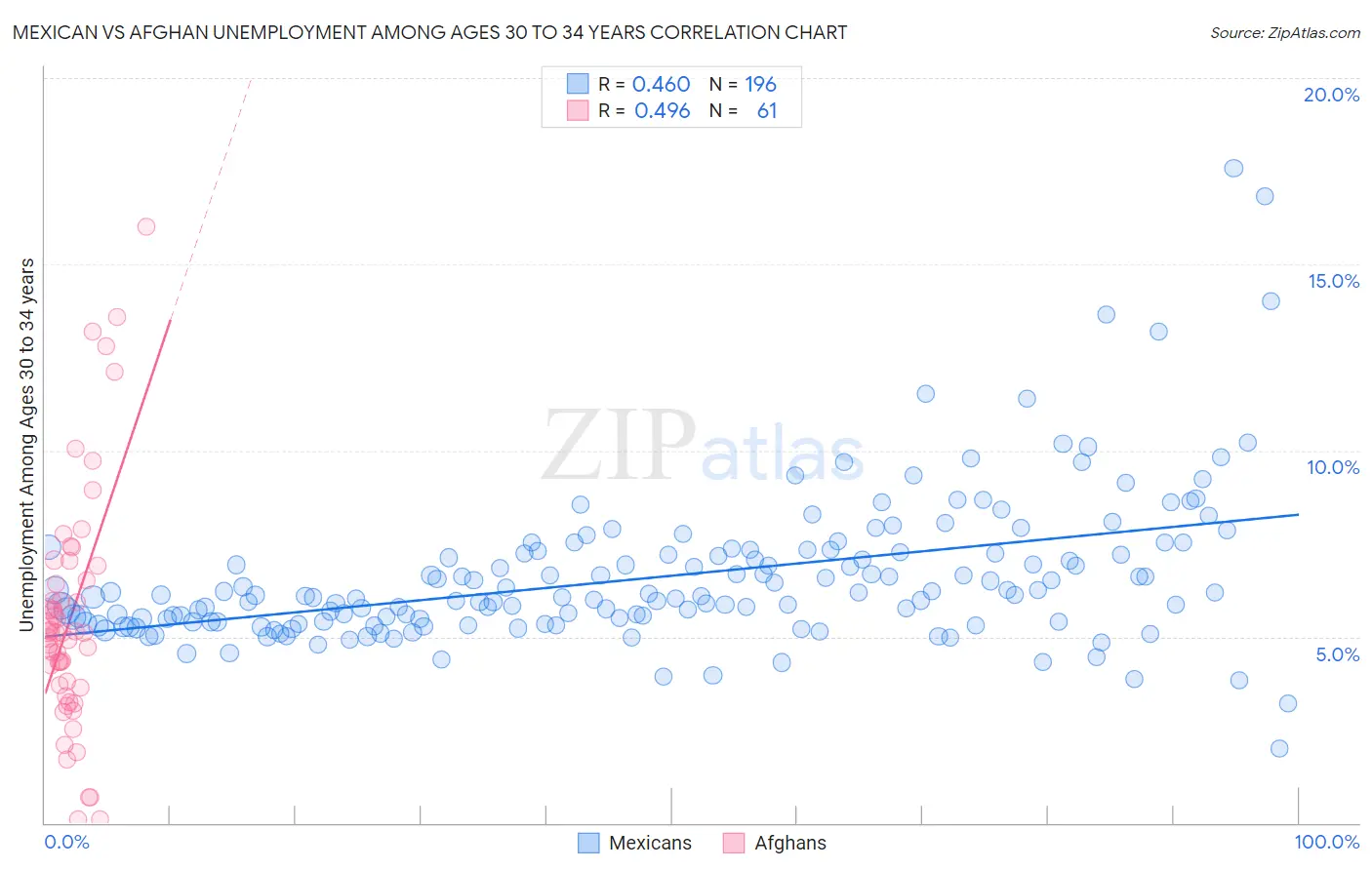Mexican vs Afghan Unemployment Among Ages 30 to 34 years