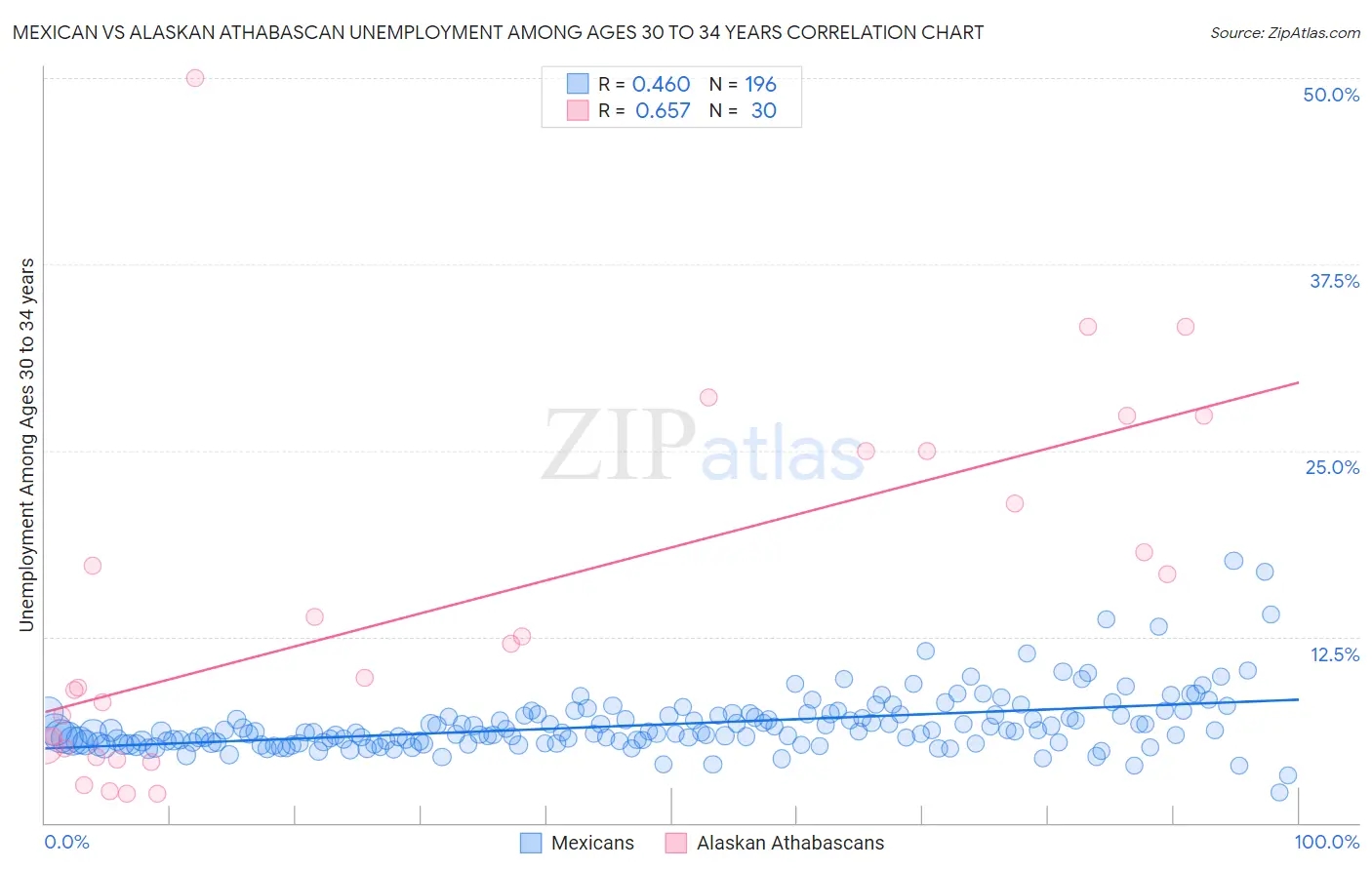 Mexican vs Alaskan Athabascan Unemployment Among Ages 30 to 34 years