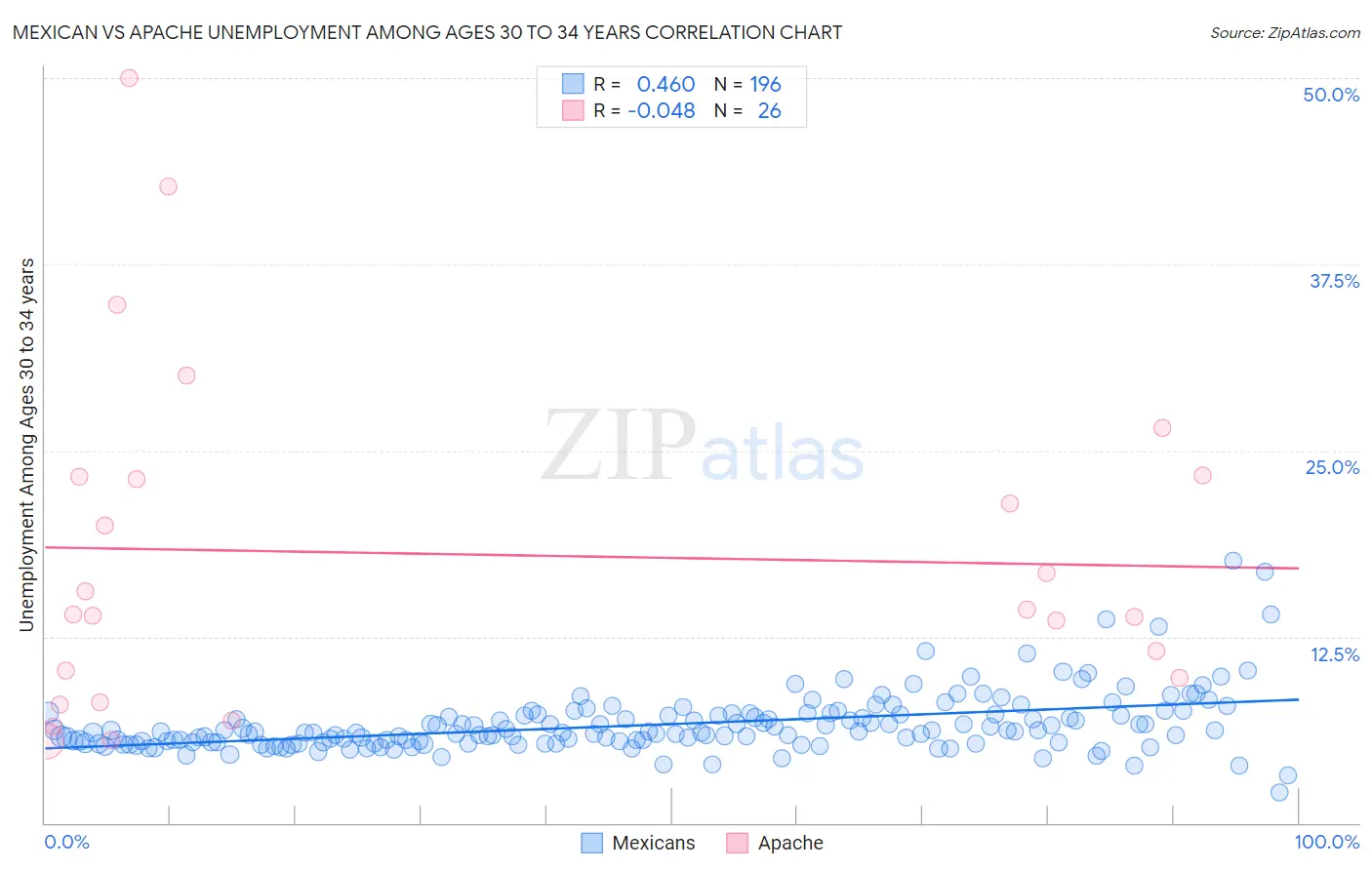 Mexican vs Apache Unemployment Among Ages 30 to 34 years