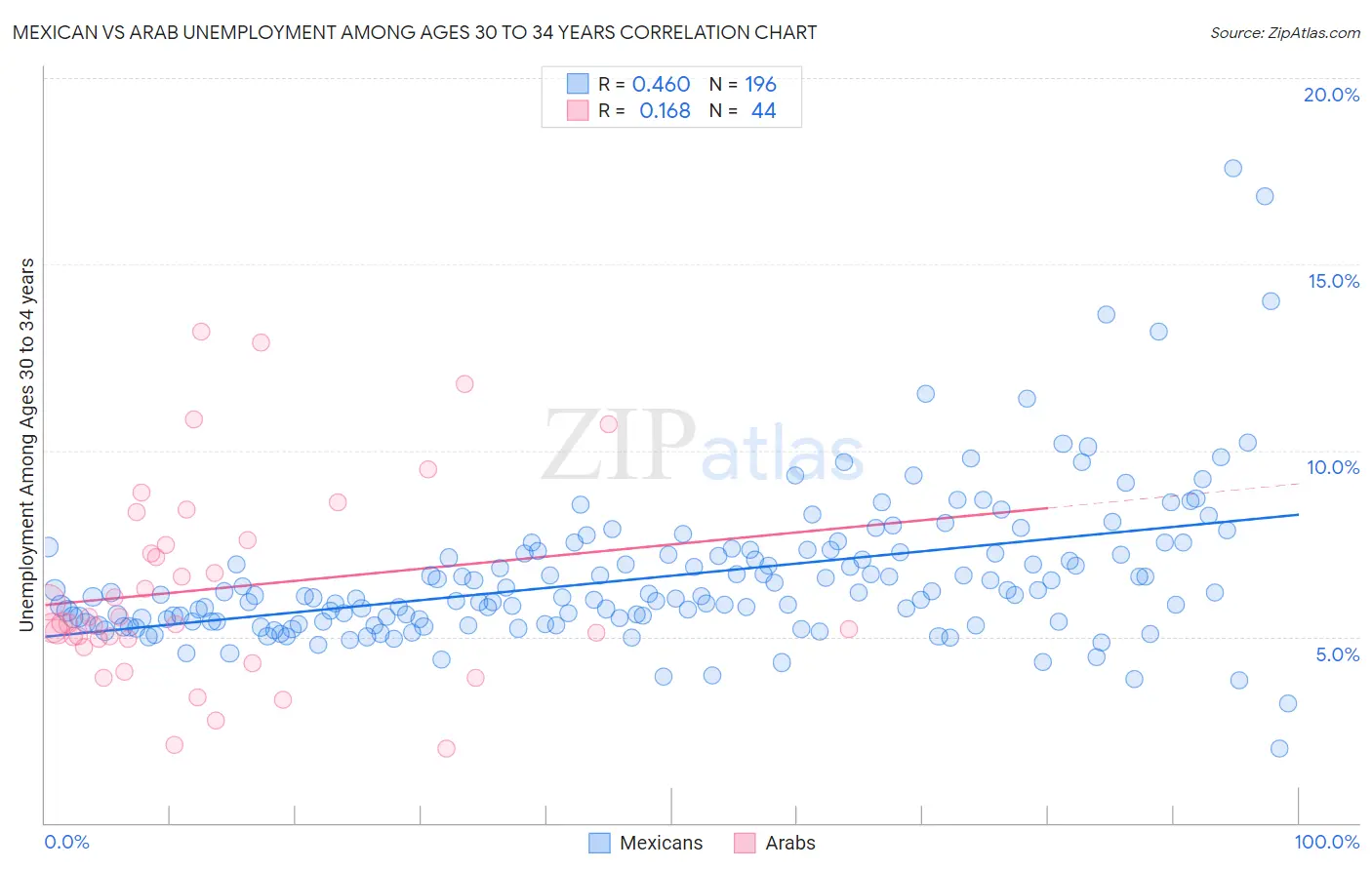 Mexican vs Arab Unemployment Among Ages 30 to 34 years