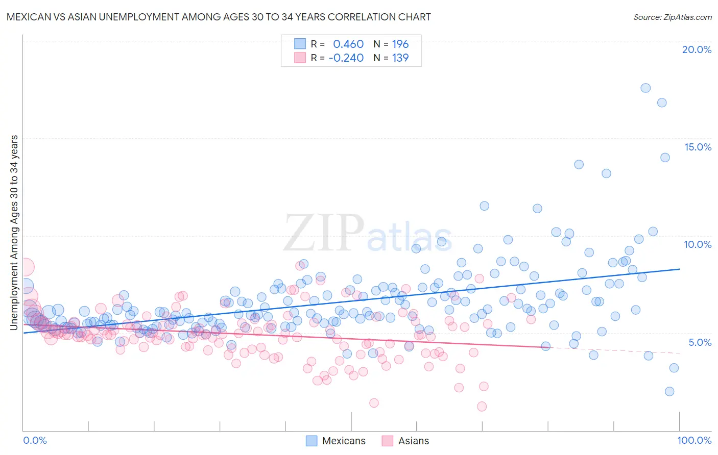 Mexican vs Asian Unemployment Among Ages 30 to 34 years