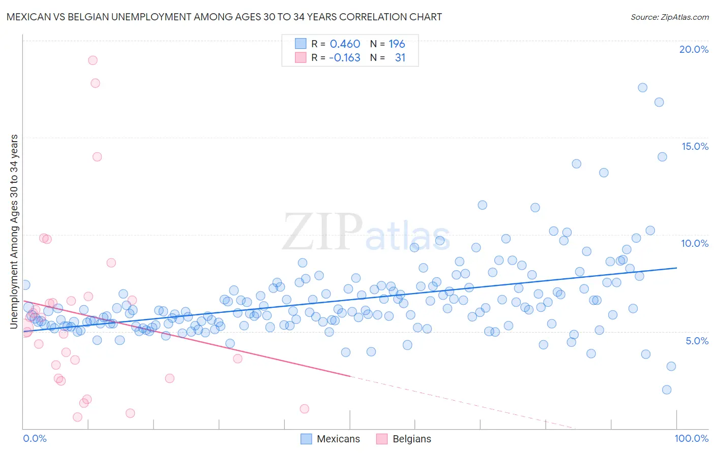 Mexican vs Belgian Unemployment Among Ages 30 to 34 years