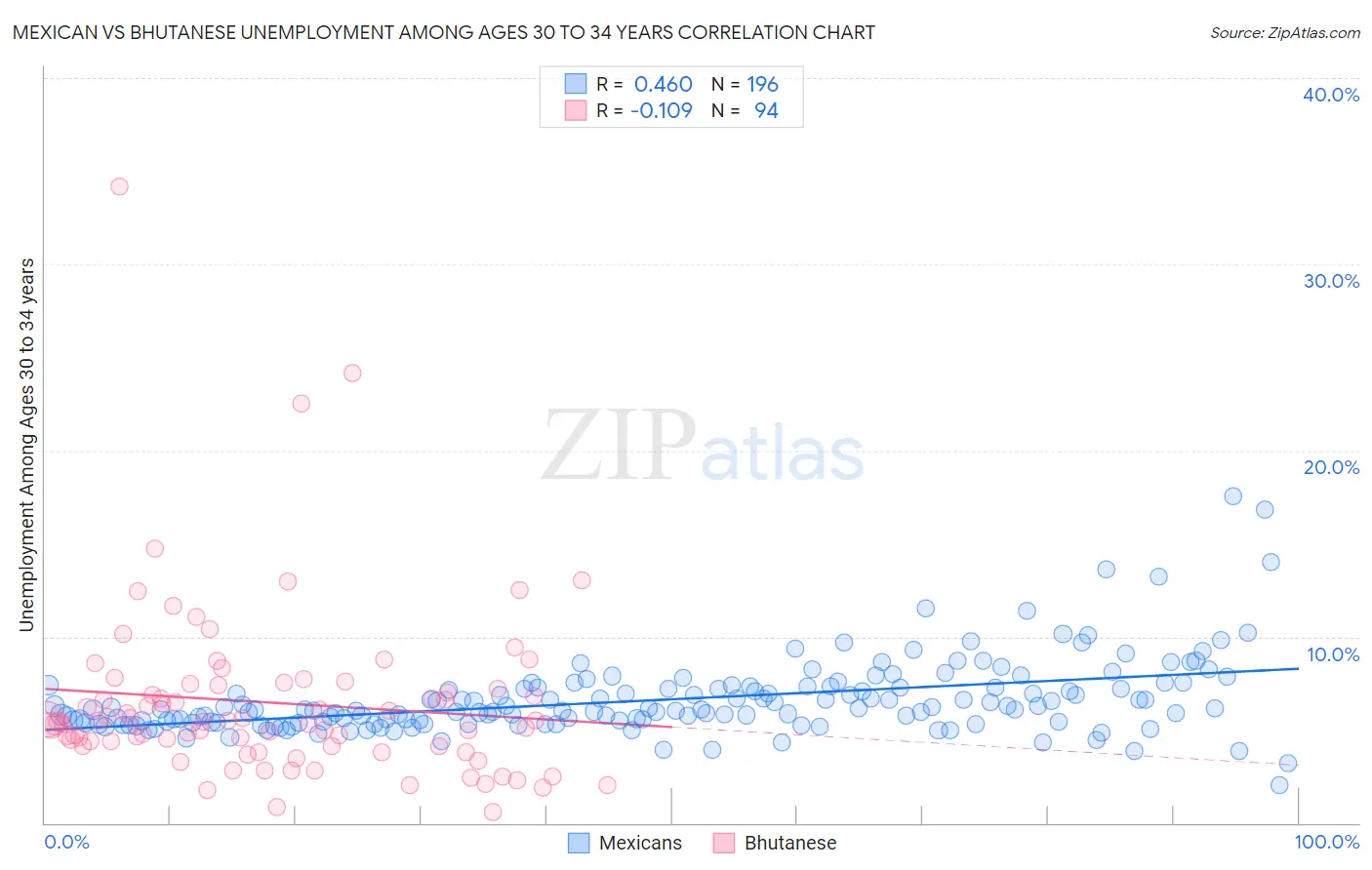 Mexican vs Bhutanese Unemployment Among Ages 30 to 34 years