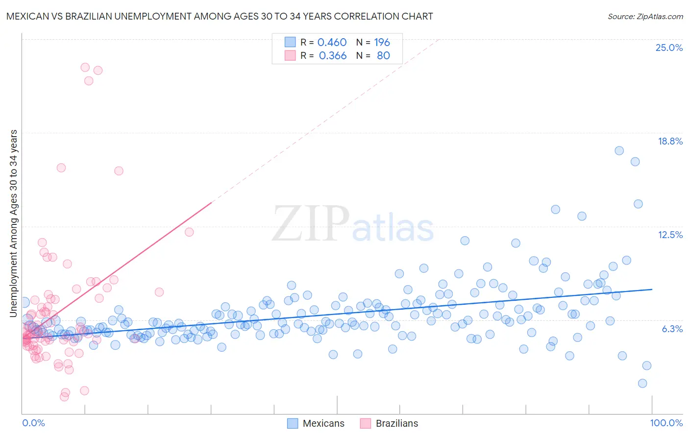 Mexican vs Brazilian Unemployment Among Ages 30 to 34 years