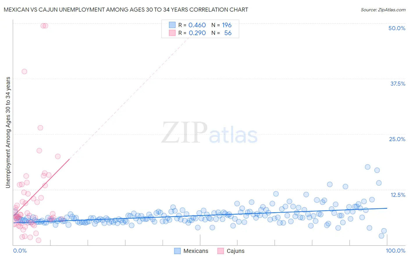Mexican vs Cajun Unemployment Among Ages 30 to 34 years