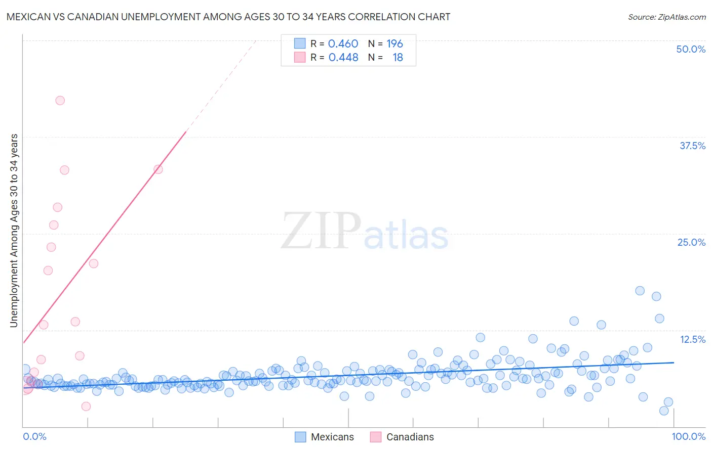 Mexican vs Canadian Unemployment Among Ages 30 to 34 years