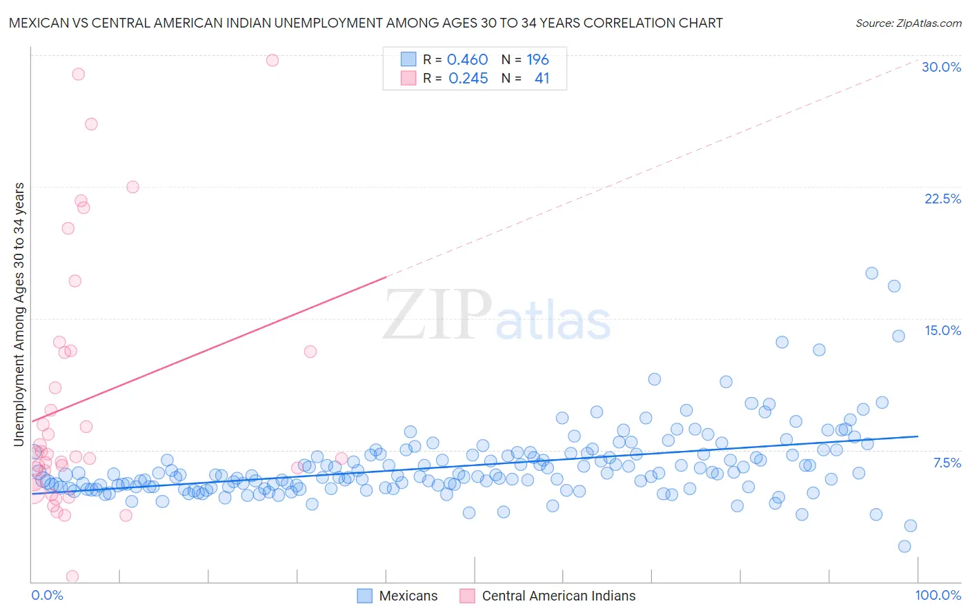 Mexican vs Central American Indian Unemployment Among Ages 30 to 34 years