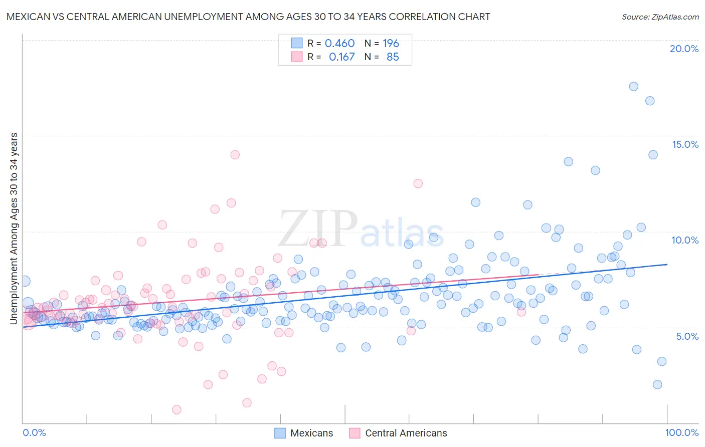 Mexican vs Central American Unemployment Among Ages 30 to 34 years