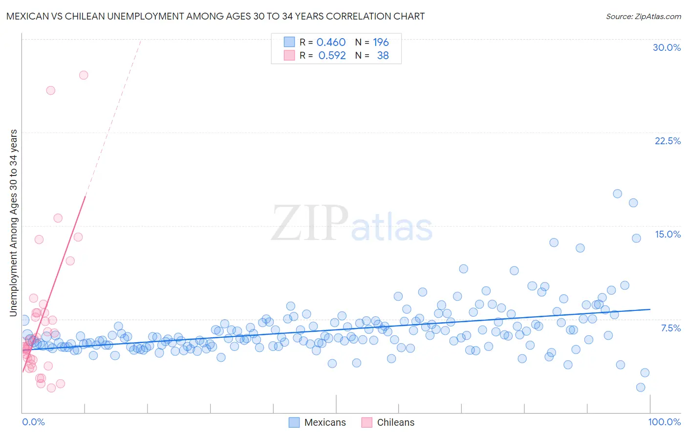 Mexican vs Chilean Unemployment Among Ages 30 to 34 years