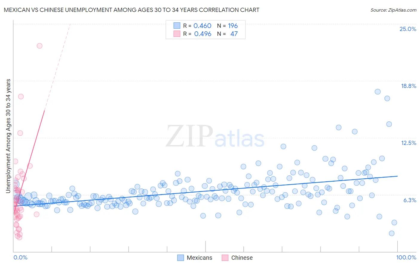 Mexican vs Chinese Unemployment Among Ages 30 to 34 years