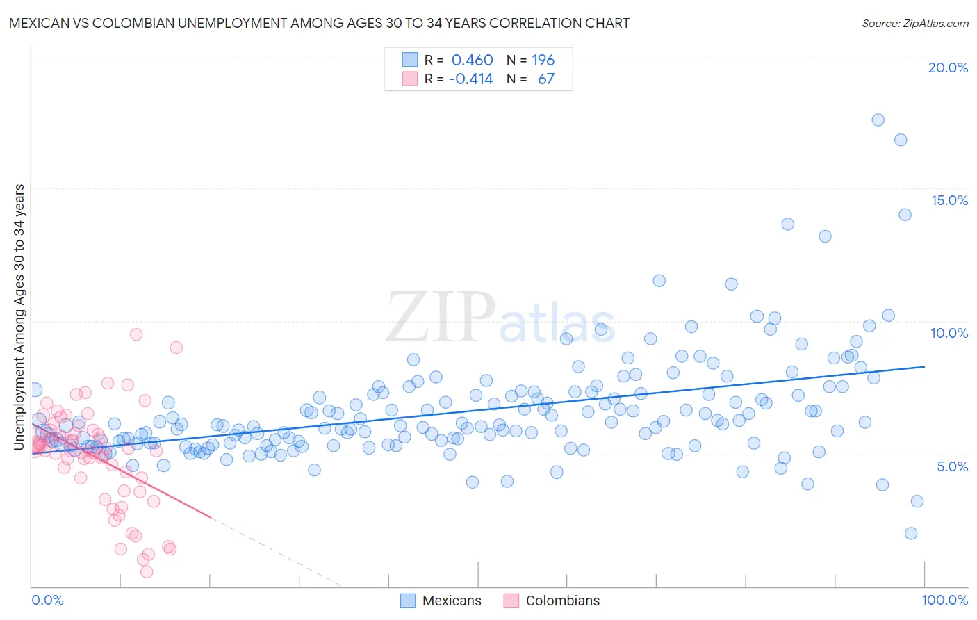 Mexican vs Colombian Unemployment Among Ages 30 to 34 years
