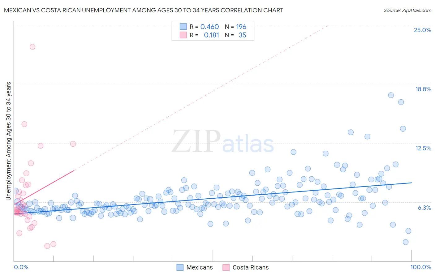 Mexican vs Costa Rican Unemployment Among Ages 30 to 34 years