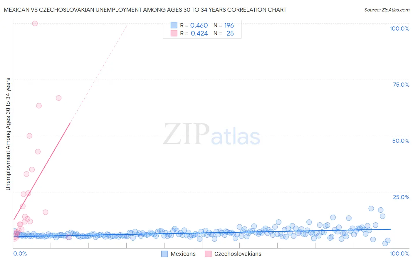 Mexican vs Czechoslovakian Unemployment Among Ages 30 to 34 years