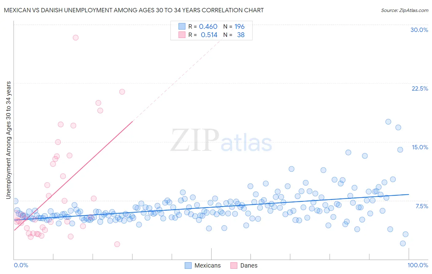 Mexican vs Danish Unemployment Among Ages 30 to 34 years