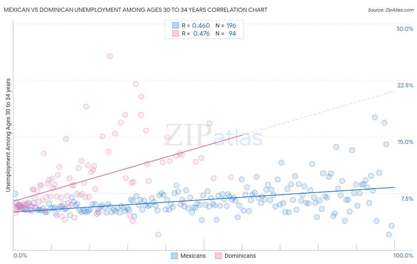 Mexican vs Dominican Unemployment Among Ages 30 to 34 years