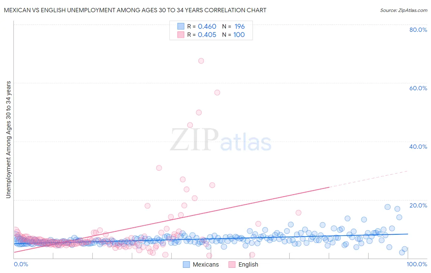 Mexican vs English Unemployment Among Ages 30 to 34 years