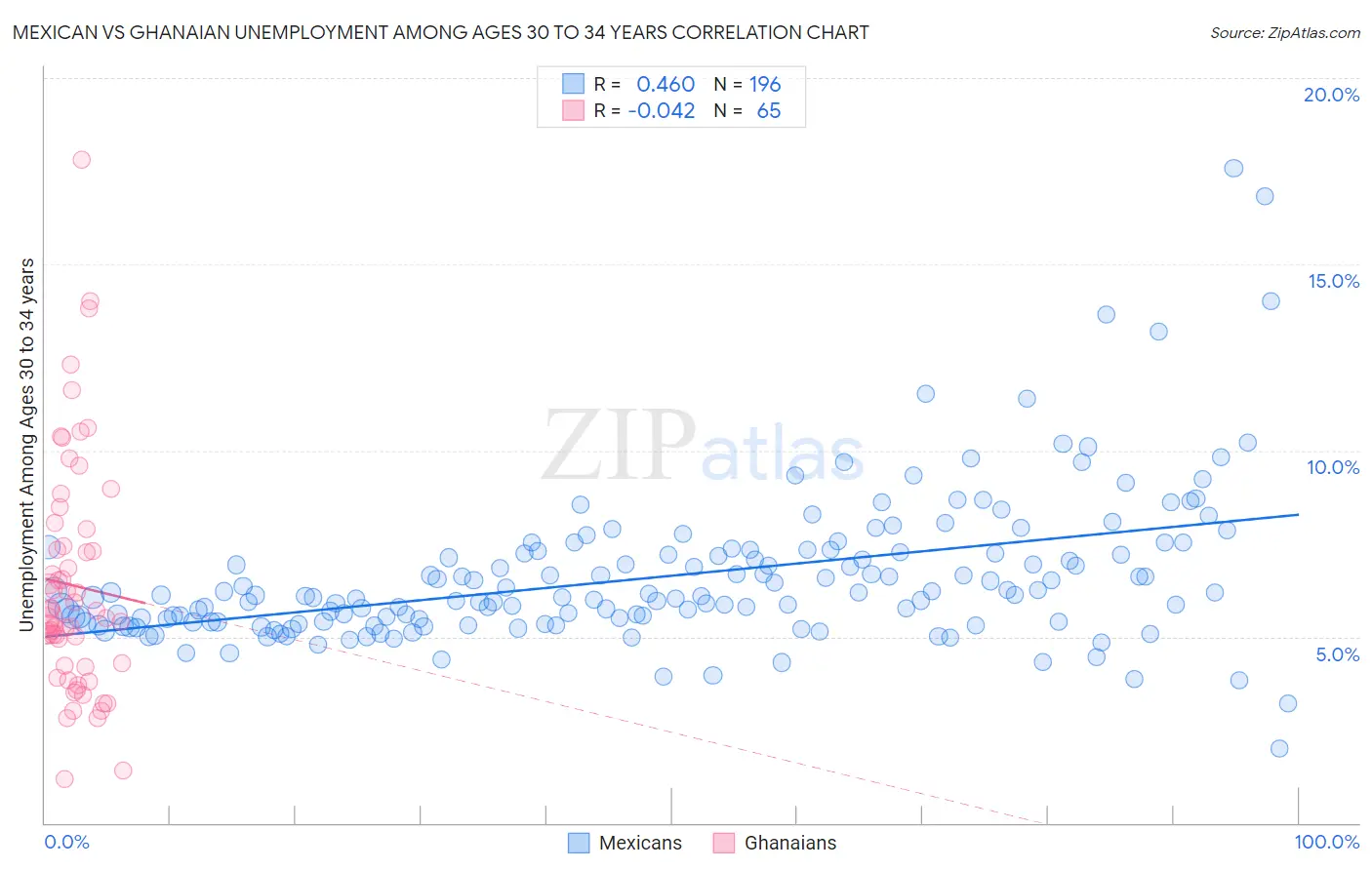 Mexican vs Ghanaian Unemployment Among Ages 30 to 34 years