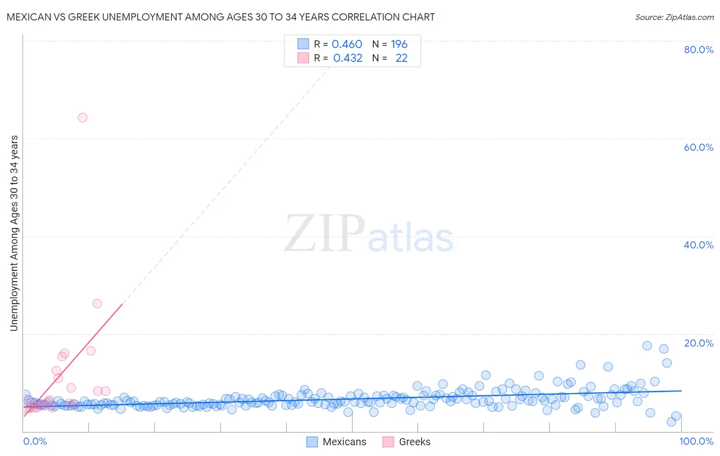 Mexican vs Greek Unemployment Among Ages 30 to 34 years