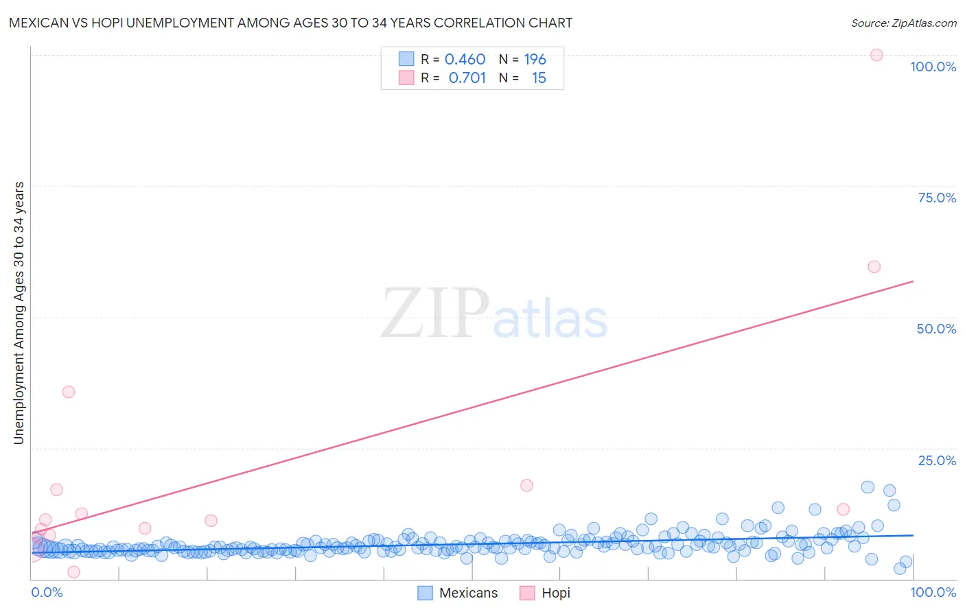 Mexican vs Hopi Unemployment Among Ages 30 to 34 years