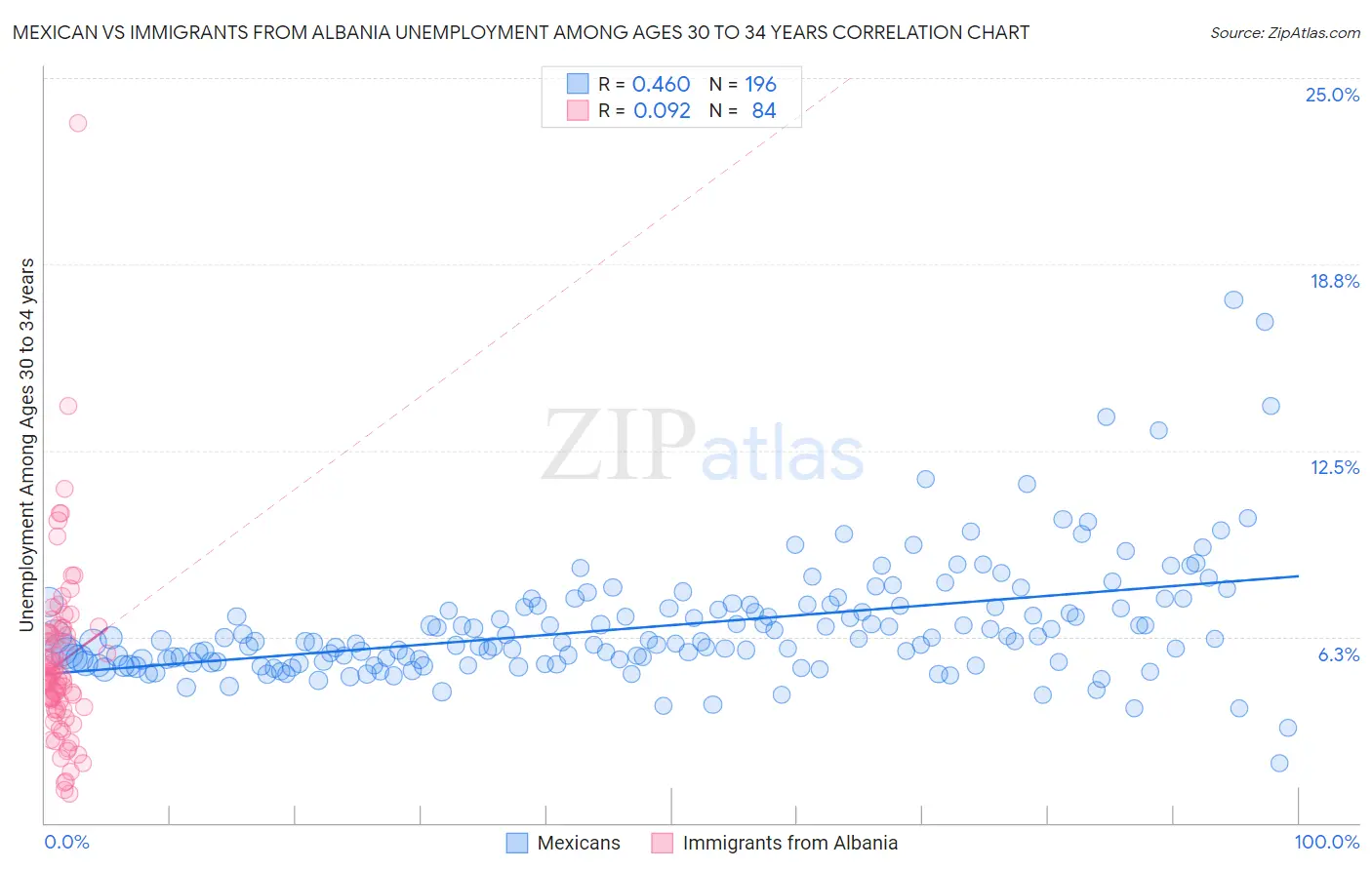 Mexican vs Immigrants from Albania Unemployment Among Ages 30 to 34 years