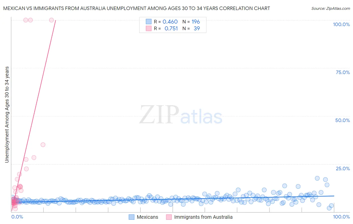 Mexican vs Immigrants from Australia Unemployment Among Ages 30 to 34 years