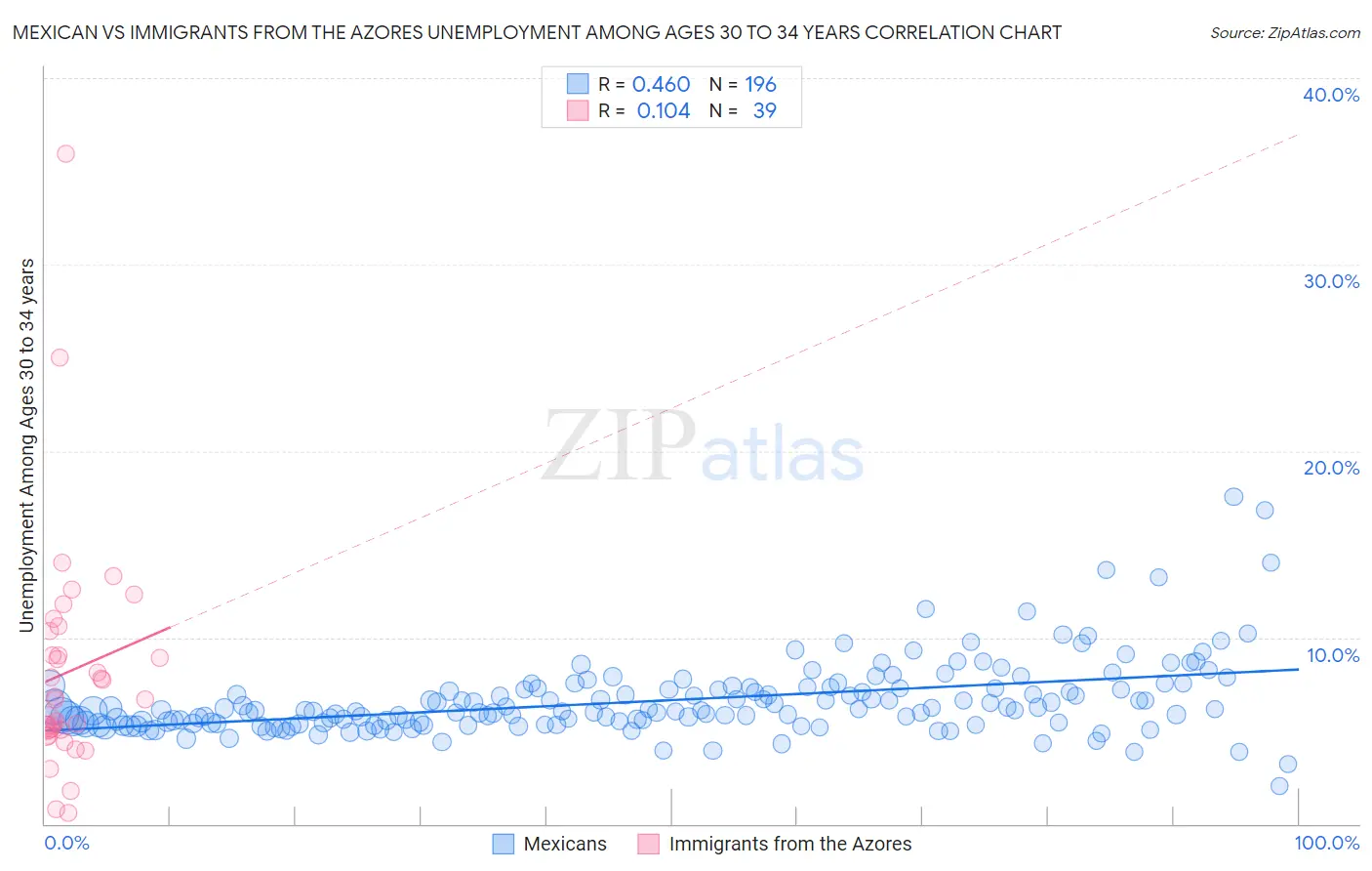 Mexican vs Immigrants from the Azores Unemployment Among Ages 30 to 34 years