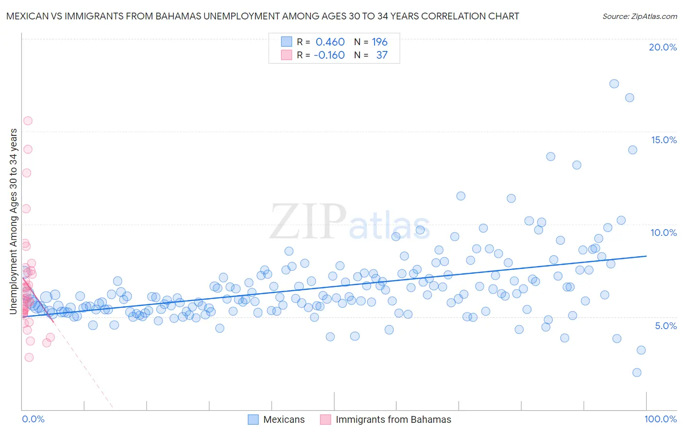 Mexican vs Immigrants from Bahamas Unemployment Among Ages 30 to 34 years