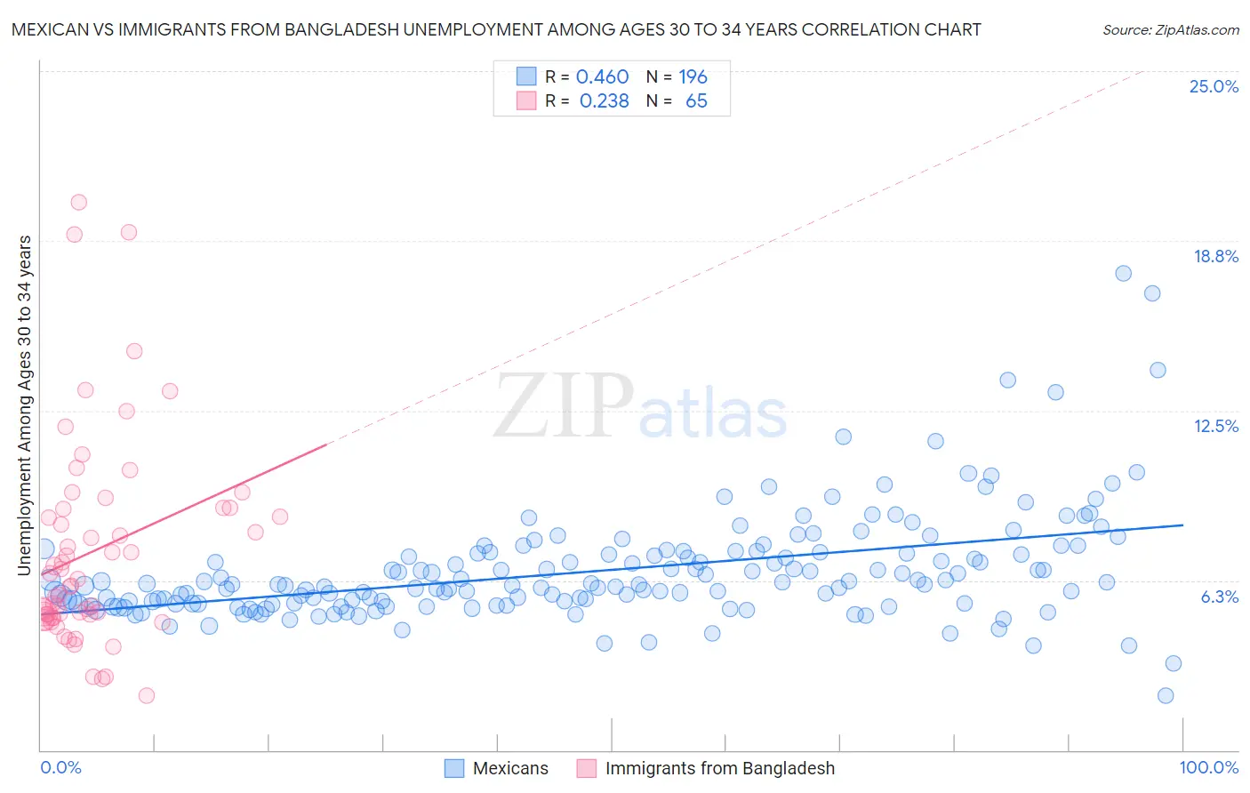 Mexican vs Immigrants from Bangladesh Unemployment Among Ages 30 to 34 years