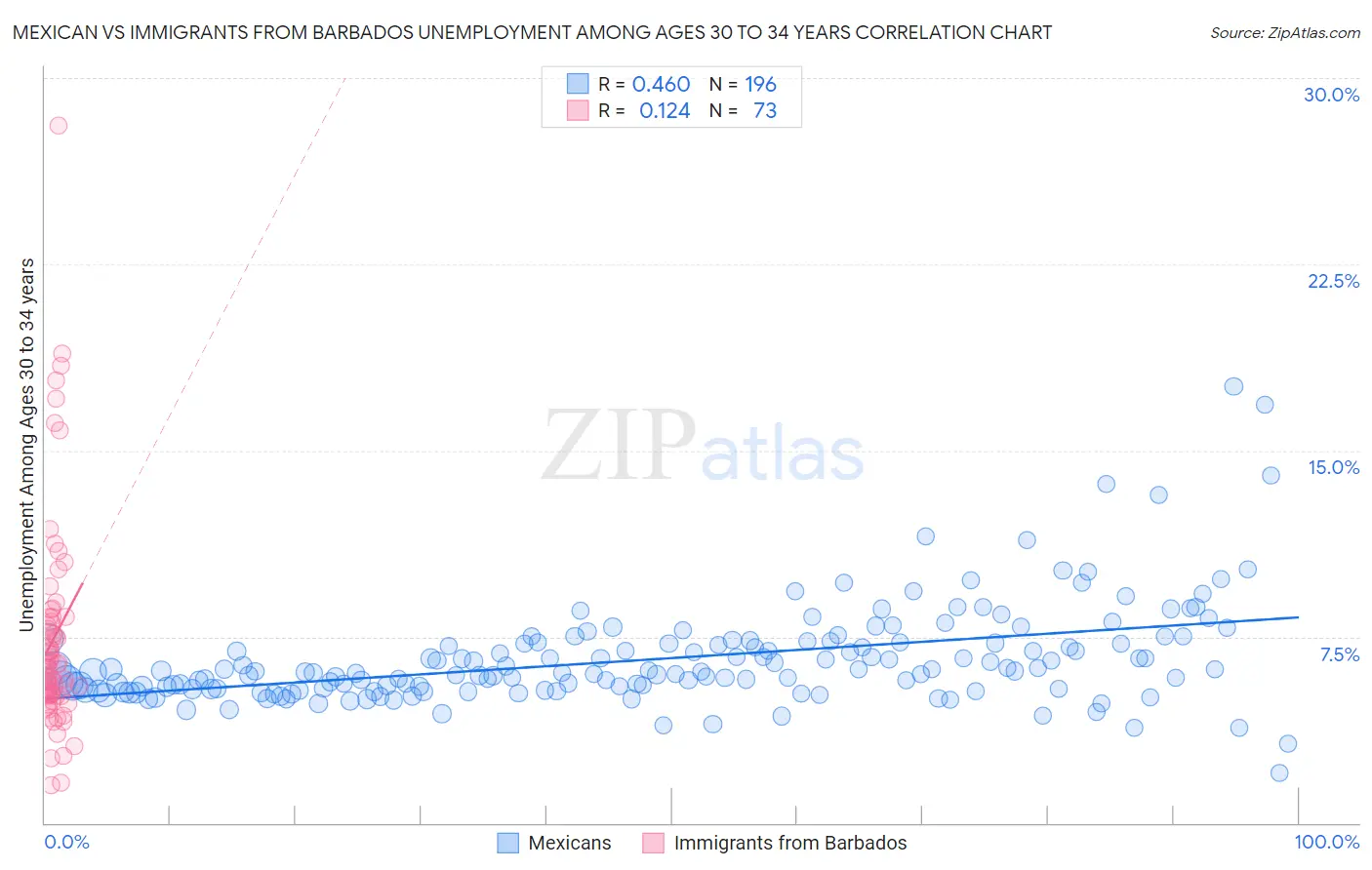 Mexican vs Immigrants from Barbados Unemployment Among Ages 30 to 34 years