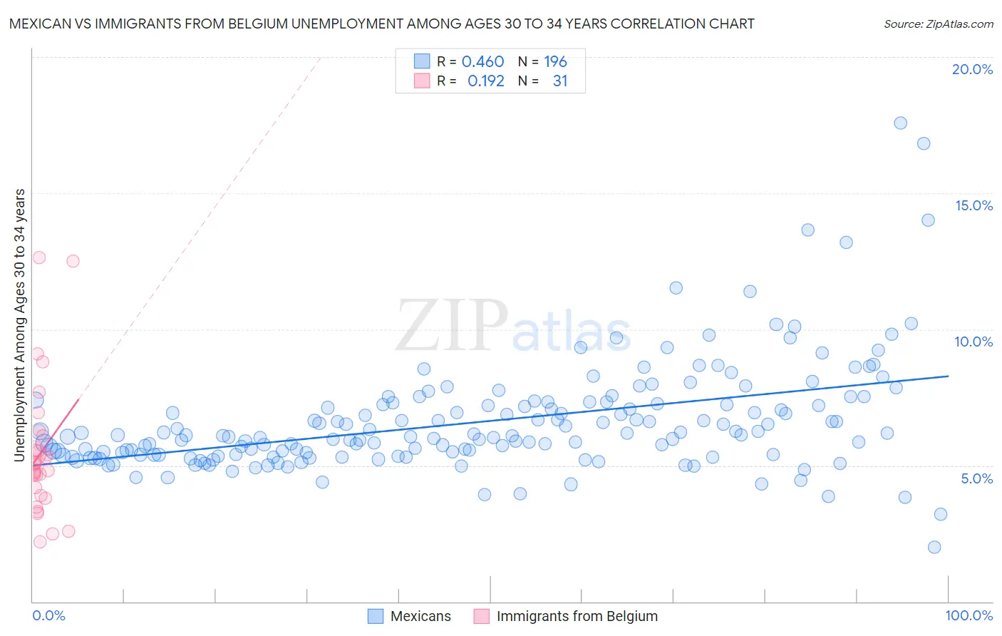 Mexican vs Immigrants from Belgium Unemployment Among Ages 30 to 34 years