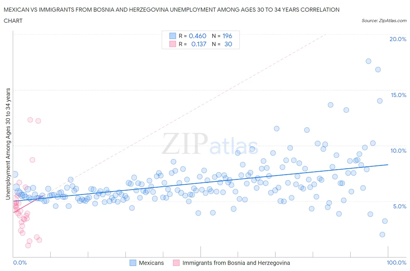 Mexican vs Immigrants from Bosnia and Herzegovina Unemployment Among Ages 30 to 34 years