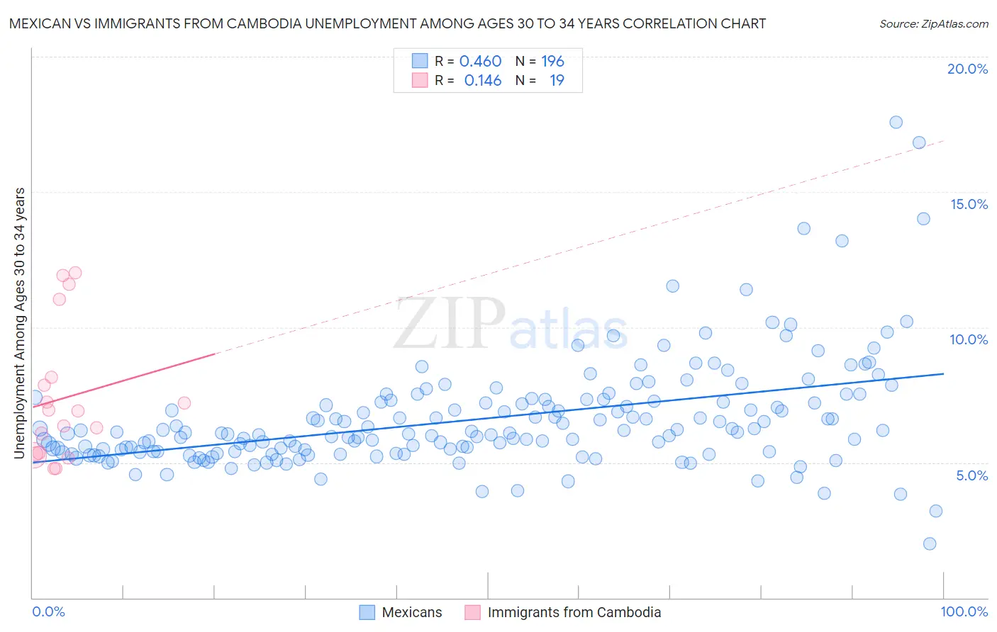 Mexican vs Immigrants from Cambodia Unemployment Among Ages 30 to 34 years