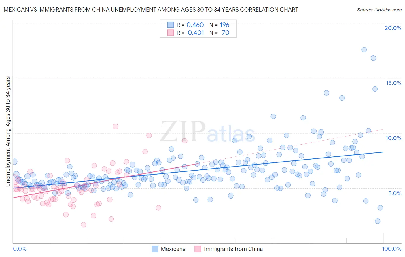 Mexican vs Immigrants from China Unemployment Among Ages 30 to 34 years