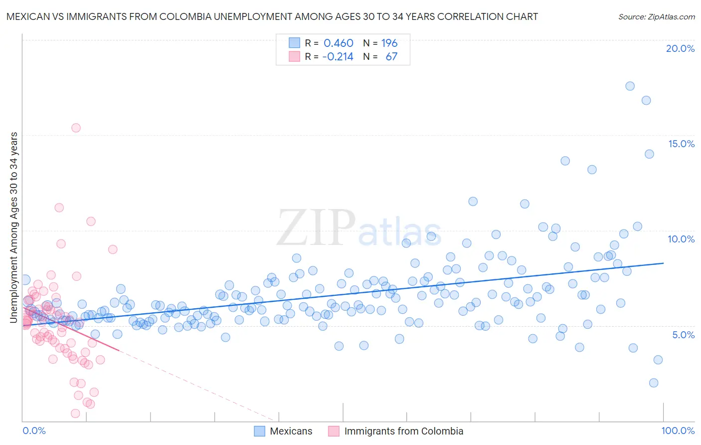 Mexican vs Immigrants from Colombia Unemployment Among Ages 30 to 34 years