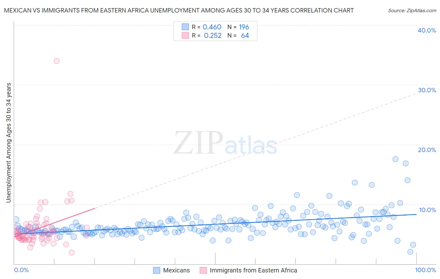Mexican vs Immigrants from Eastern Africa Unemployment Among Ages 30 to 34 years