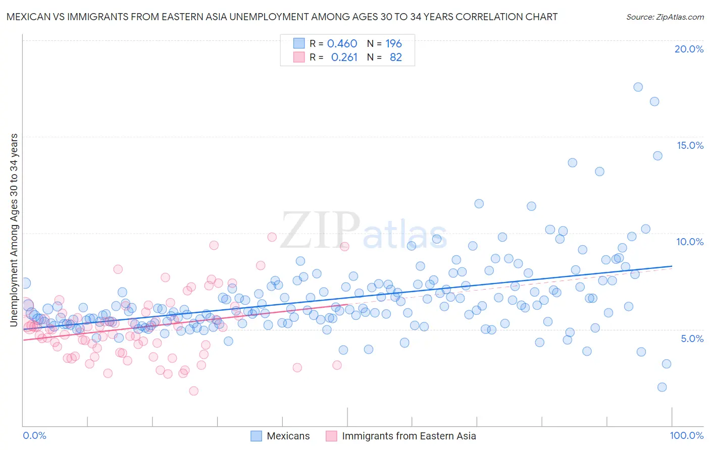 Mexican vs Immigrants from Eastern Asia Unemployment Among Ages 30 to 34 years
