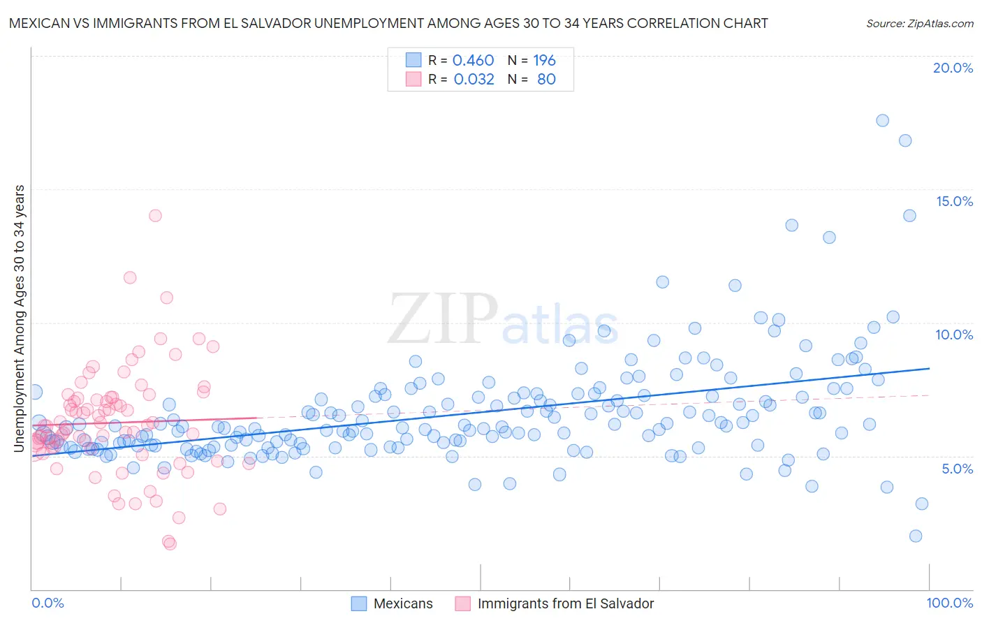 Mexican vs Immigrants from El Salvador Unemployment Among Ages 30 to 34 years