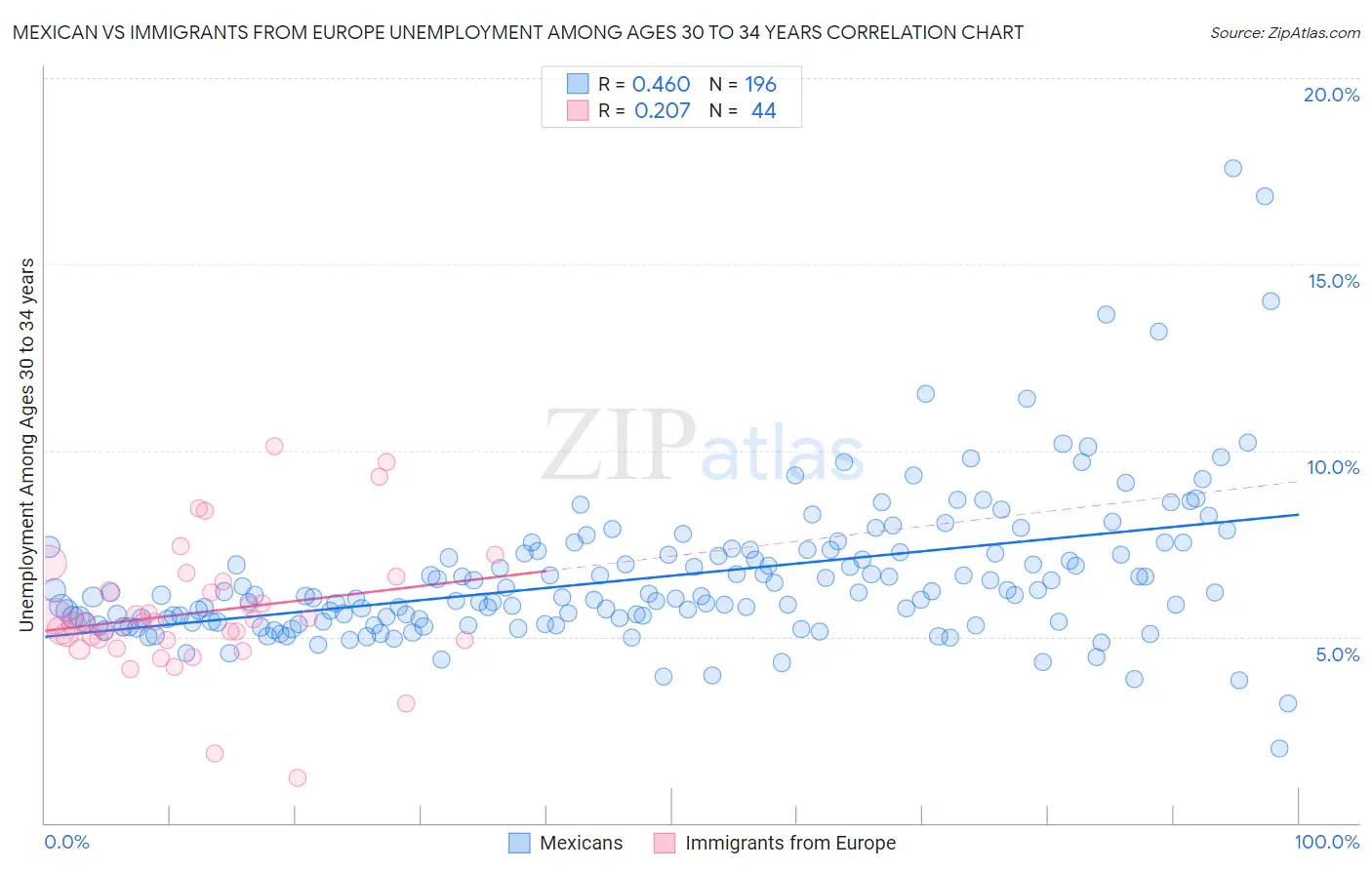 Mexican vs Immigrants from Europe Unemployment Among Ages 30 to 34 years